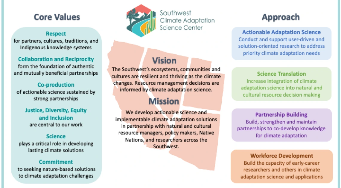 Strategic Framework Diagram